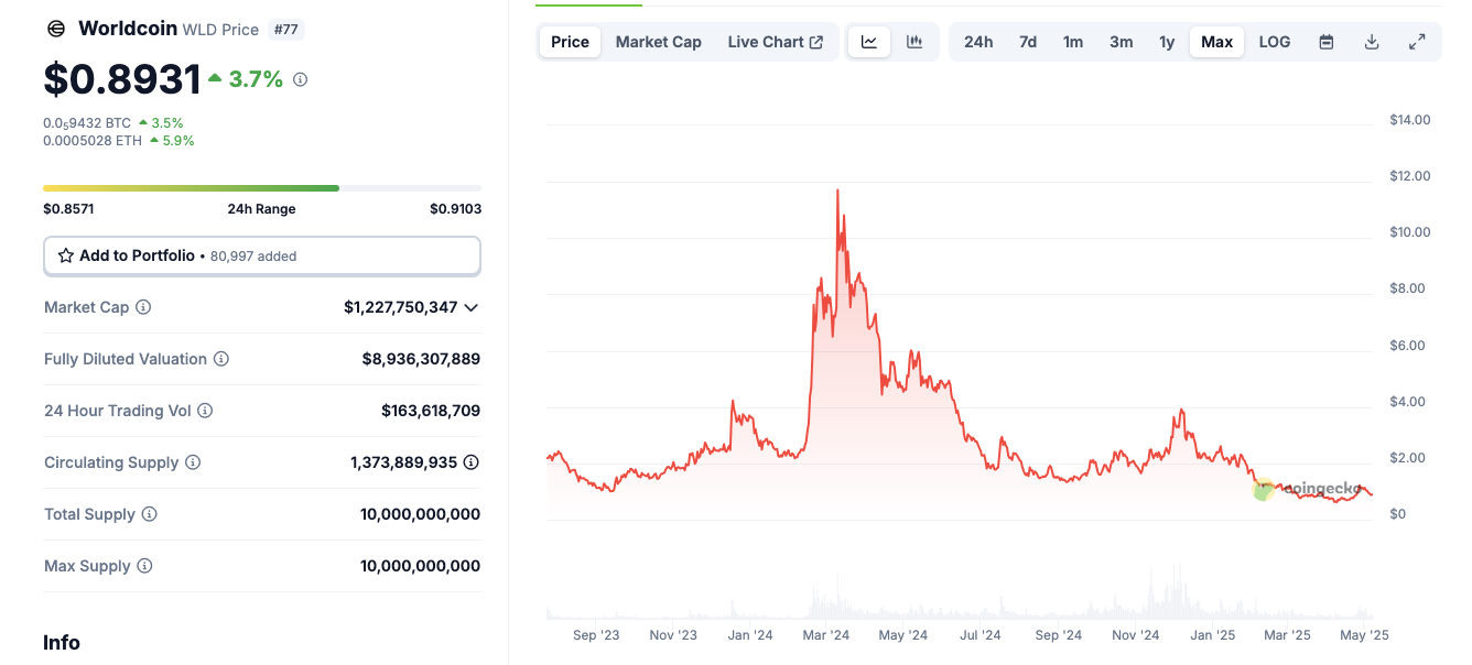 Worldcoin market data as of May 6, 2025 | Source: Coingecko